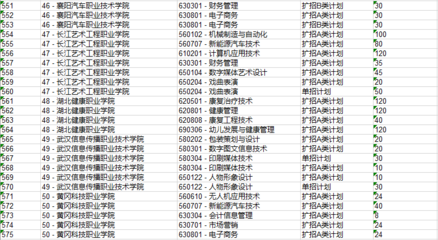 2021年湖北高職擴招【最全解答】