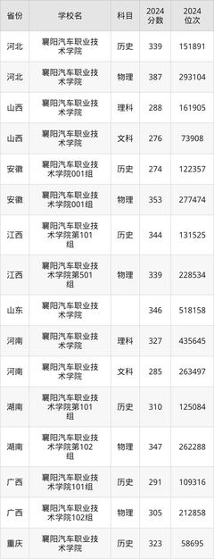 襄陽汽車職業技術學院錄取分數線2025是多少?各省最低分匯總