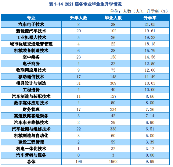 2021年襄陽汽車職業技術學院專升本升學率公布 展現職業教育升學新篇章